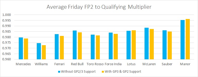 FP2 to Qualifing Percentages