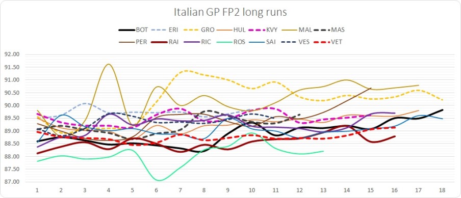 Italian GP FP2 long runs