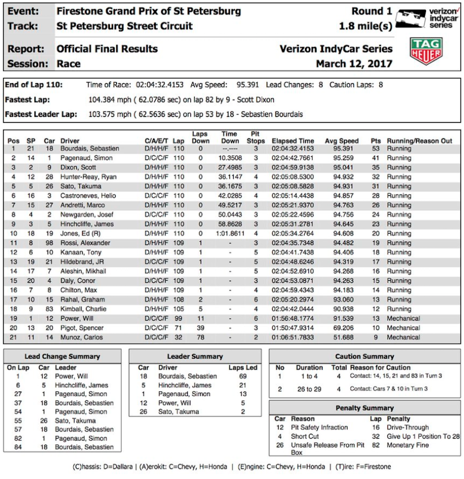Indy Racing Information System