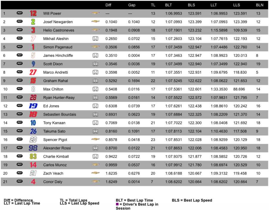 Verizon IndyCar Series