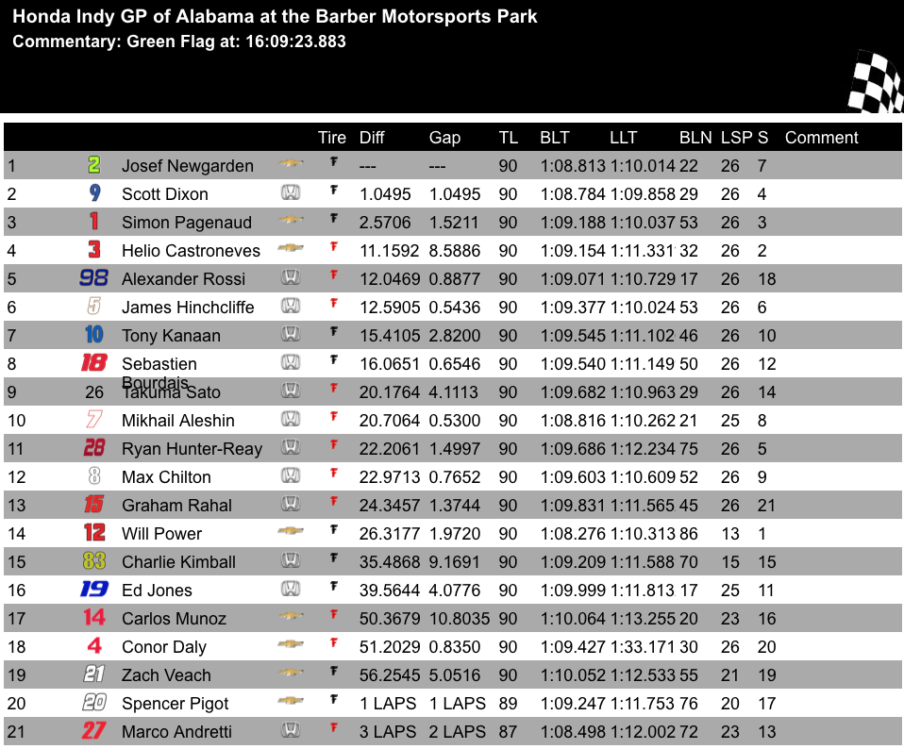 Verizon IndyCar Series Verizon IndyCar Series