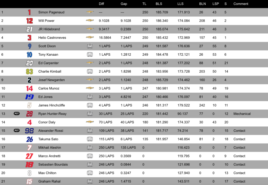 Verizon IndyCar Series Verizon IndyCar Series