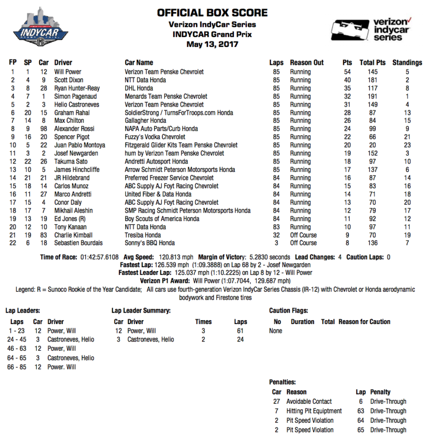 Verizon IndyCar Series Verizon IndyCar Series