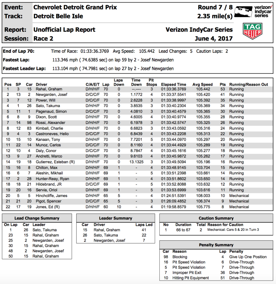 Verizon IndyCar Series Verizon IndyCar Series
