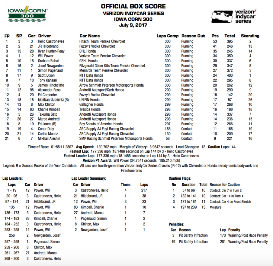Verizon IndyCar Series Verizon IndyCar Series