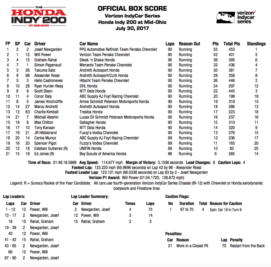 Verizon IndyCar Series Verizon IndyCar Series