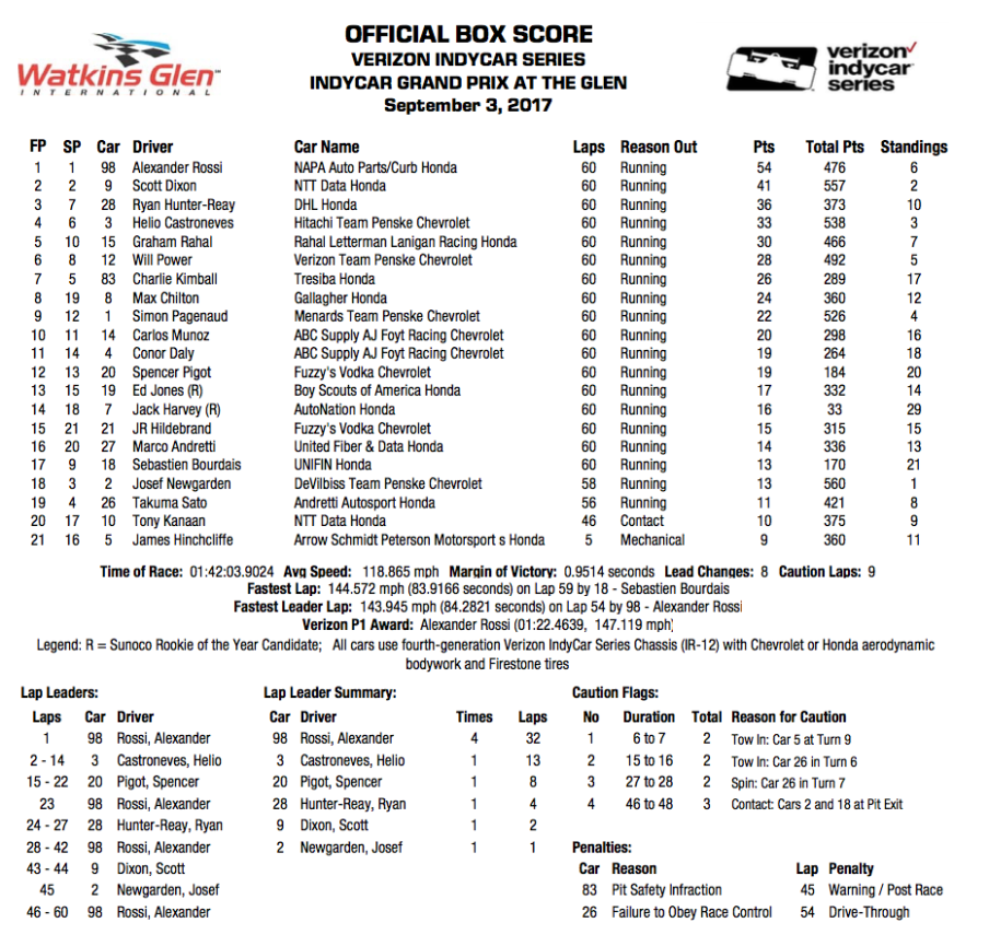Verizon IndyCar Series Verizon IndyCar Series